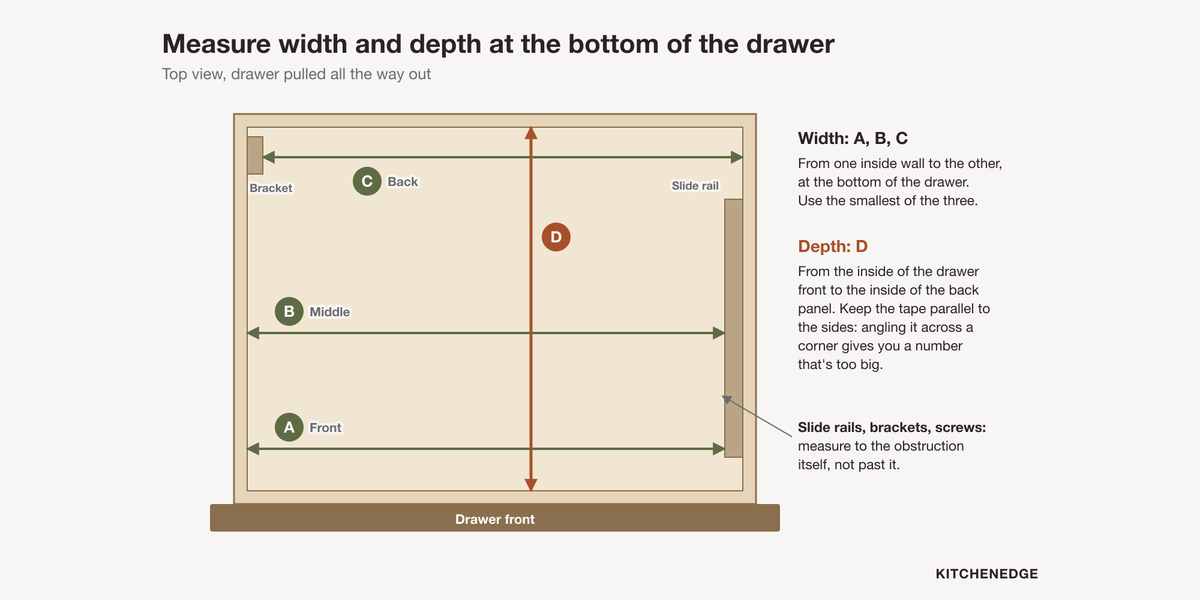 Top view of an open drawer showing width measured at the front, middle and back and depth measured from the drawer front to the back panel